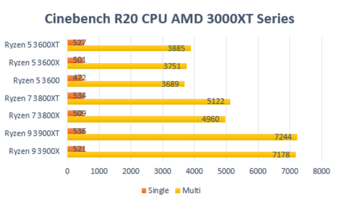 Cinebench R20 AMD Ryzen 3000XT