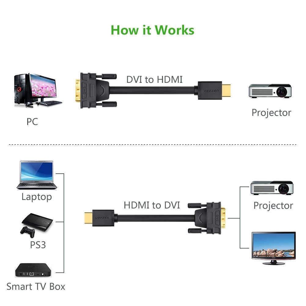 Cable HDMI TO DVI 24+1 (1.5M) UGREEN 11150